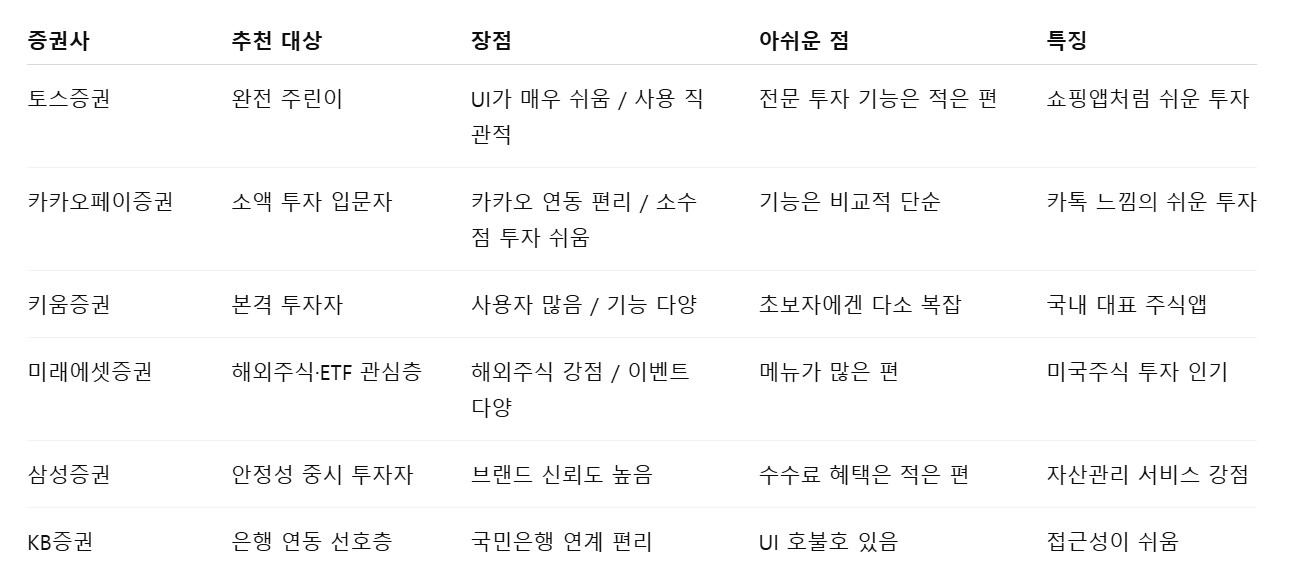 증권사별이득