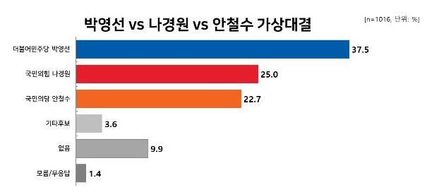서울시장여론조사결과08