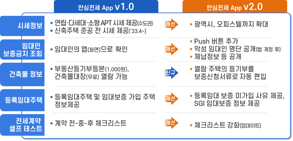 안심전세 앱 1.0 버전과 2.0 버전 비교