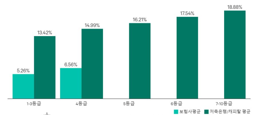 직장인 신용대출 금리비교