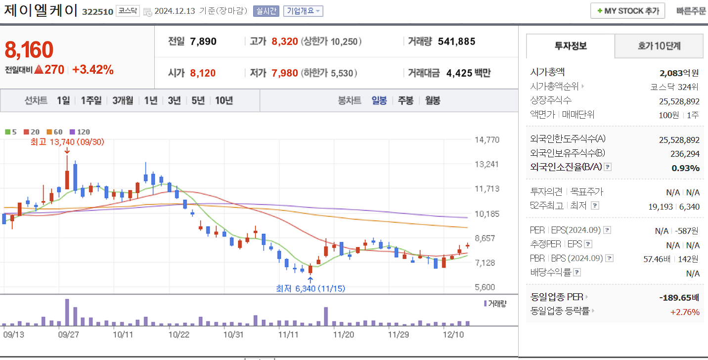 의료 AI 관련주 제이엘케이 일봉 차트