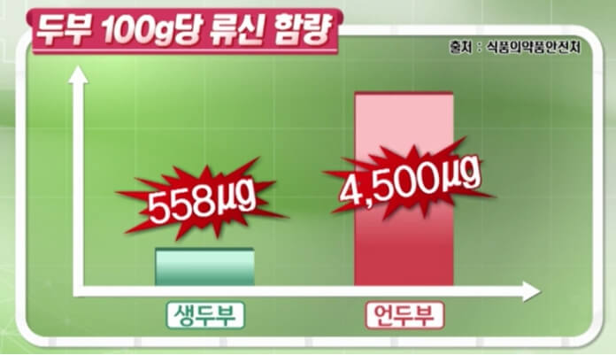 생두부 언두부 100g당 류신 함량 비교