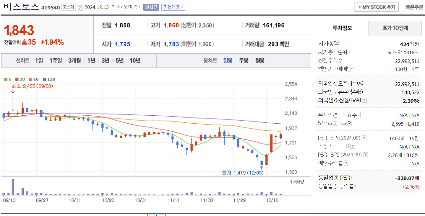 의료 AI 관련주 비스토스 일봉 차트