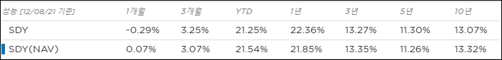 SDY수익률