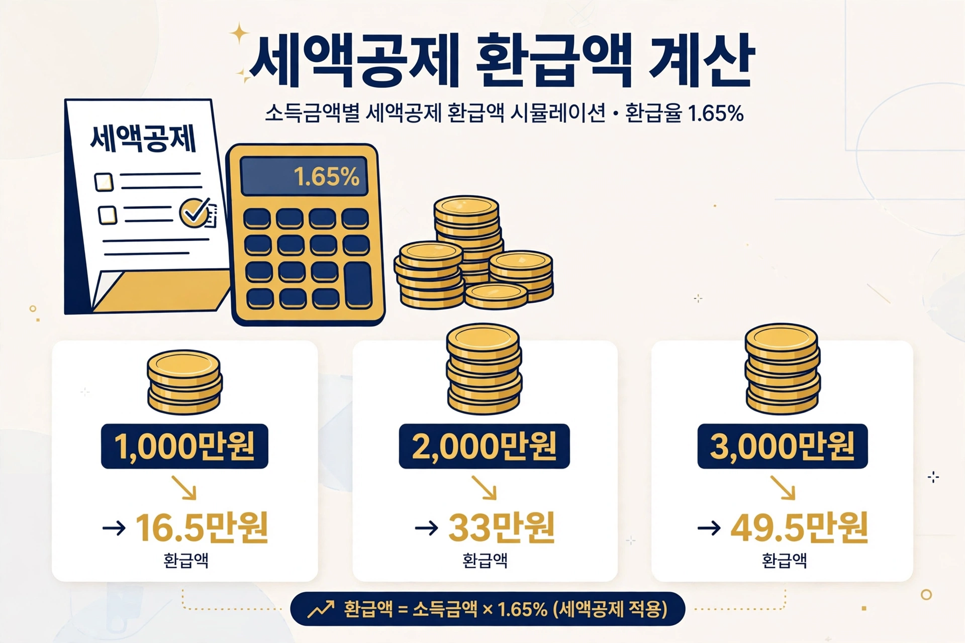 전환 금액별 추가 환급액(1,000만원→16.5만원, 2,000만원→33만원, 3,000만원→49.5만원) 계산 개념 인포그래픽