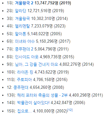 상영-등급별-전체-관람가-관객수-순위-설명하는-사진