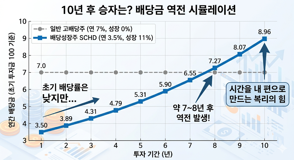 [그래프: 10년 후 배당금 역전 시뮬레이션 (고배당주 vs SCHD)]