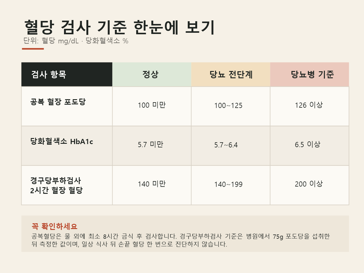 공복혈당과 당화혈색소, 경구당부하검사의 정상 및 당뇨병 기준표