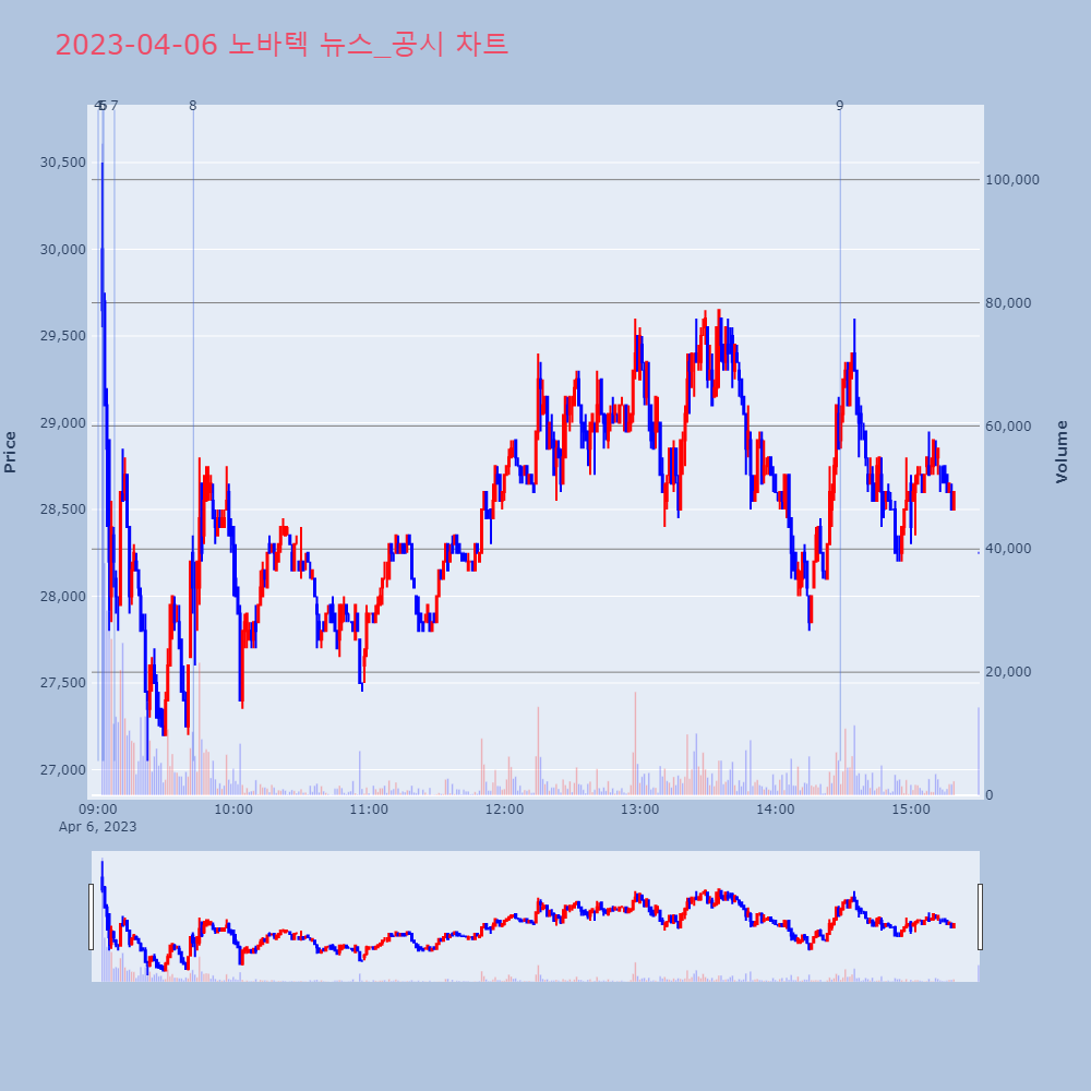 노바텍_뉴스공시차트