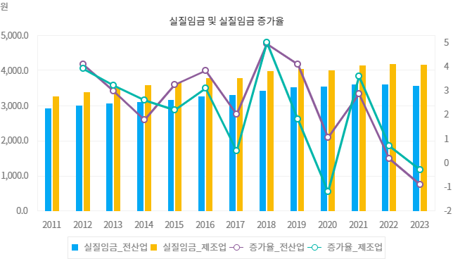 실질임금 및 실질임금 증가율