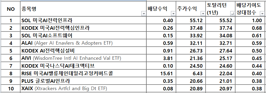 인공지능(AI) ETF 배당수익률 + 주가수익률 TOP 10
