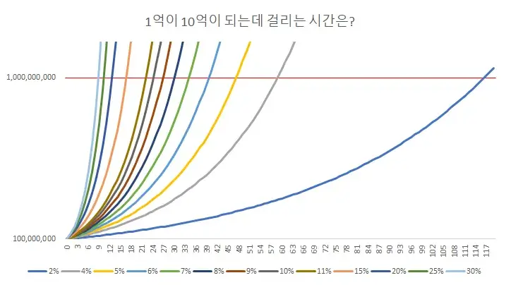 1억에서-10억-투자수익