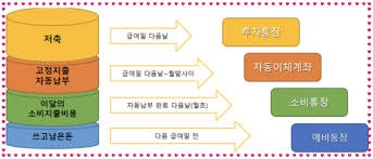 cma 통장이란