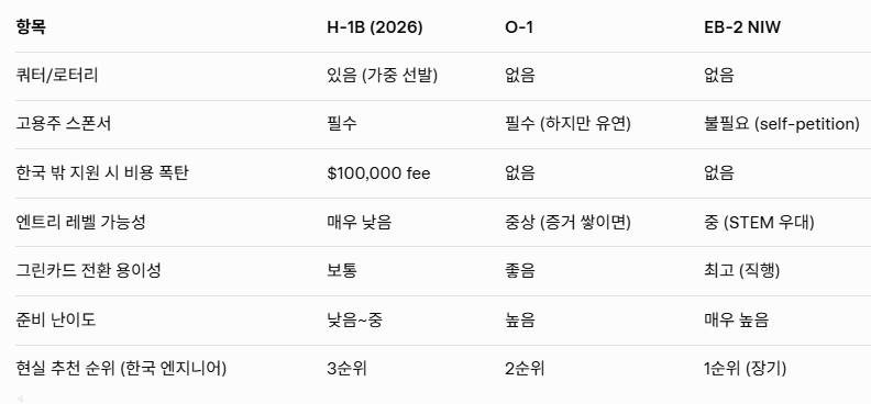 H-1B, O-1, EB 시리즈 완벽 비교