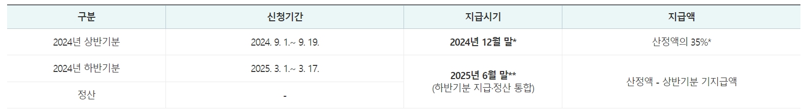근로장려금 반기