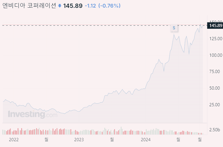 3분기 엔비디아 주가