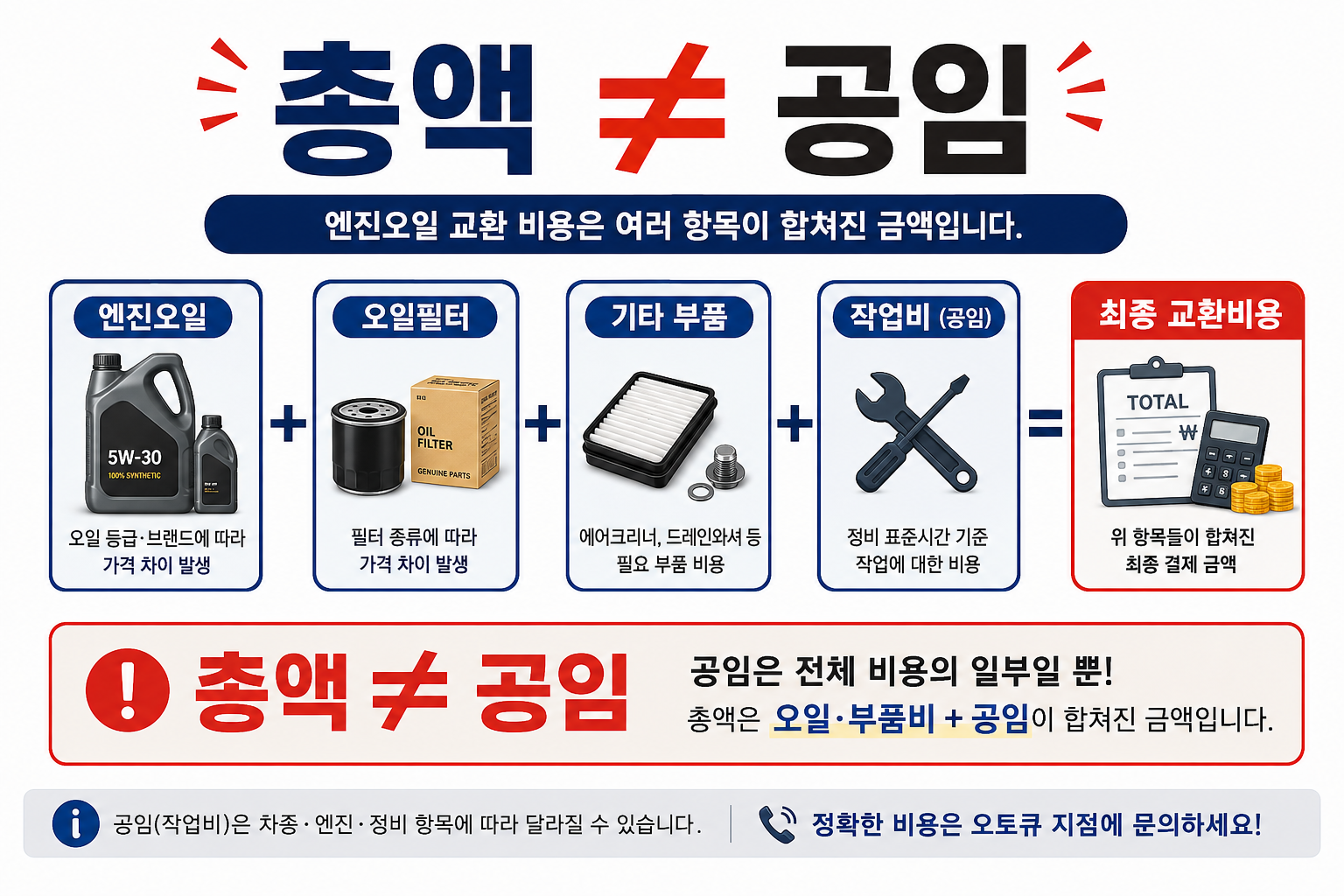 기아 오토큐 엔진오일 총 교환비용에서 오일 부품비 공임을 구분한 이미지