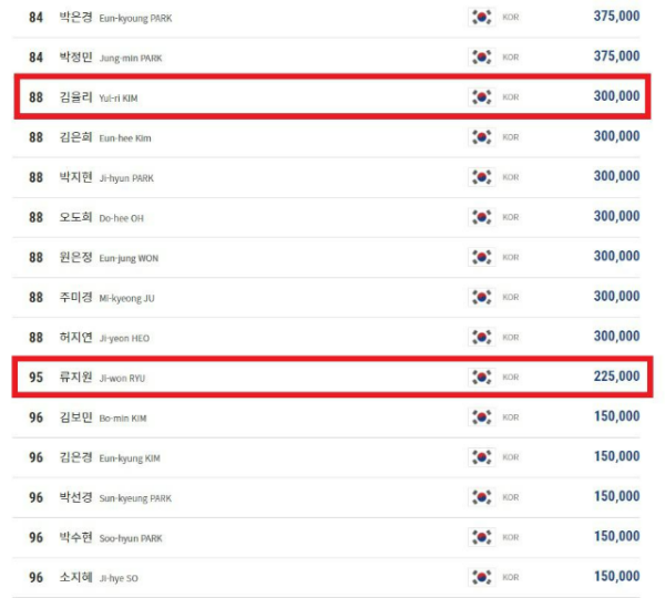 2021-22시즌 PBA 여자당구선수 랭킹상금 순위 7