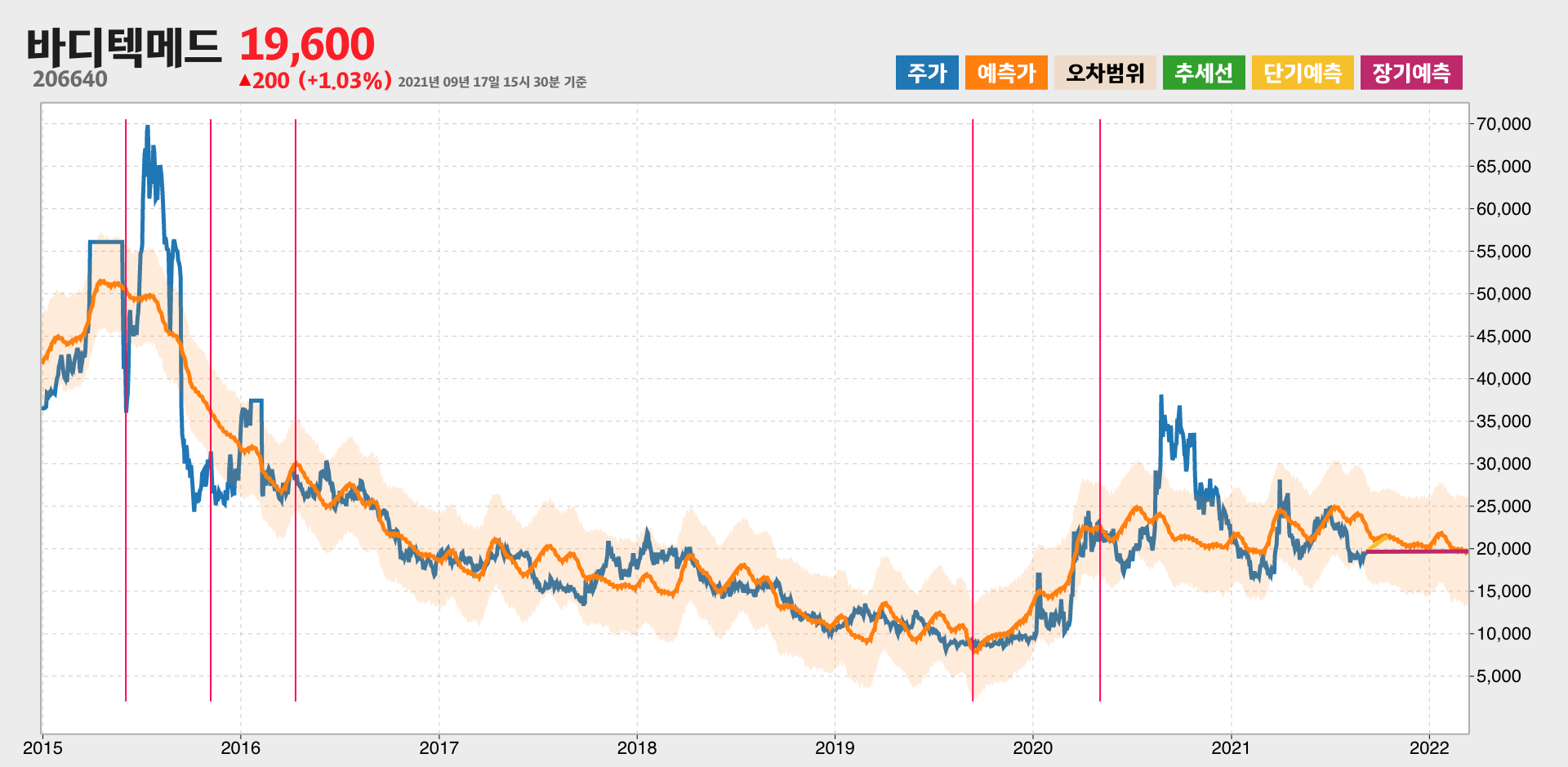 바디텍메드 예측주가