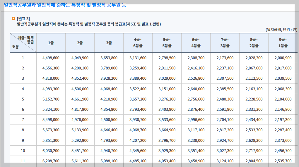 2025년 보건직 공무원 연봉 현황