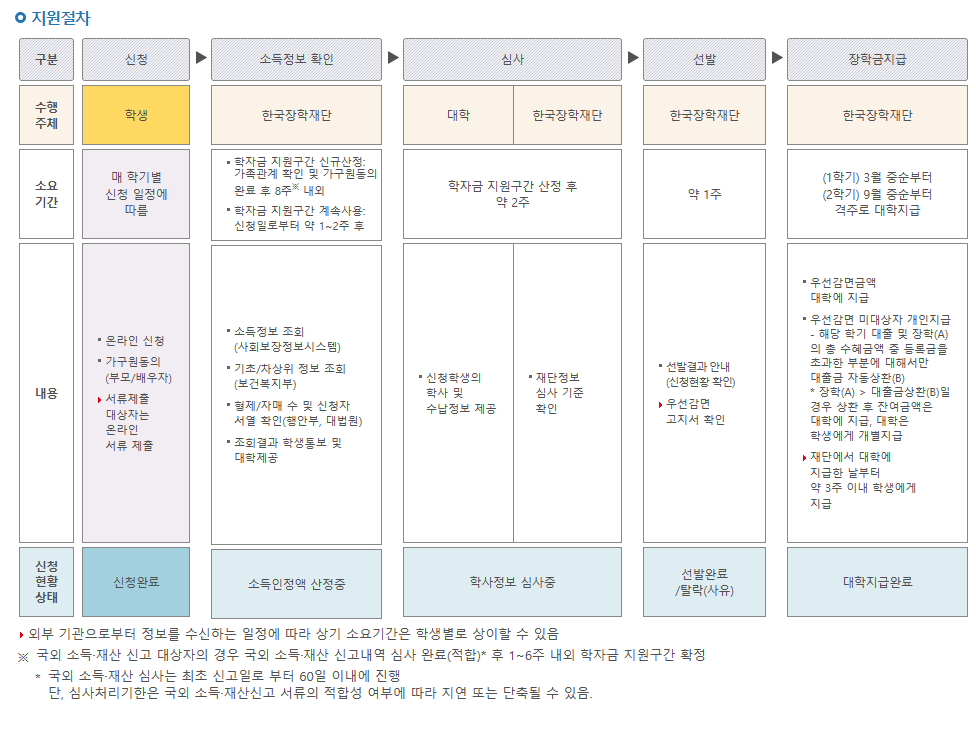 국가장학금 소득분위 8구간, 10분위, 산정기준