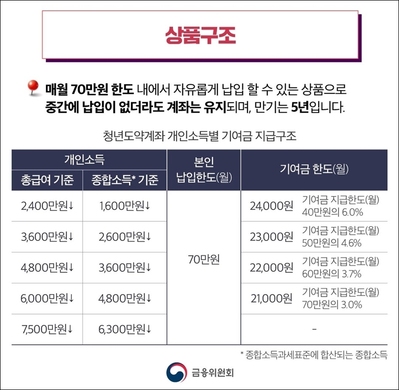 청년도약계좌 개인소득별 기여금 지급구조