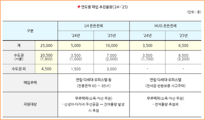 24년, 25년 매입 추진 물량