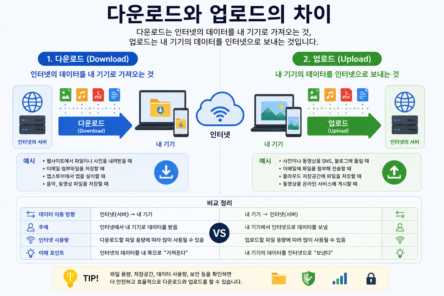 다운로드와 업로드의 데이터 이동 방향 차이