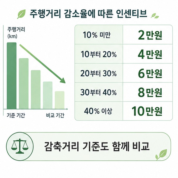 자동차 주행거리 감축률과 감축거리를 비교해 실적에 따라 2만원부터 최대 10만원까지 인센티브가 달라지는 기준을 보여 주는 그림