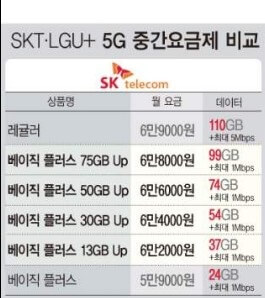 5G 중간 요금제 통신사 별 비교, 추천