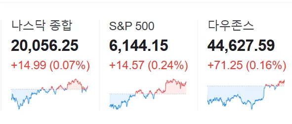 미국 3대지수 전부 신고가 갱신 이미지