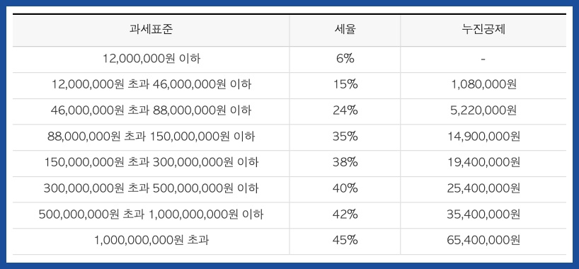 종합소득세율
