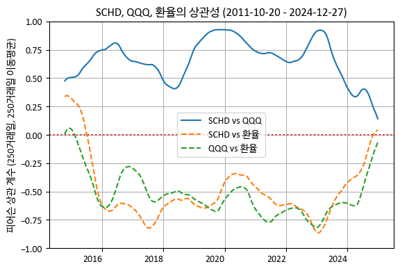 SCHD, QQQ, 환율의 상관성