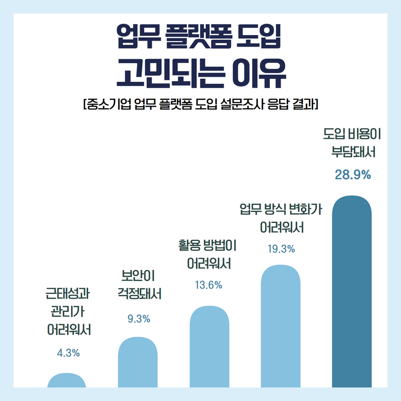 그룹웨어 도입 고민 - 다우오피스 (자료:중소기업중앙회)