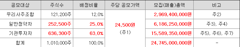 사이냅소프트 일반청약자