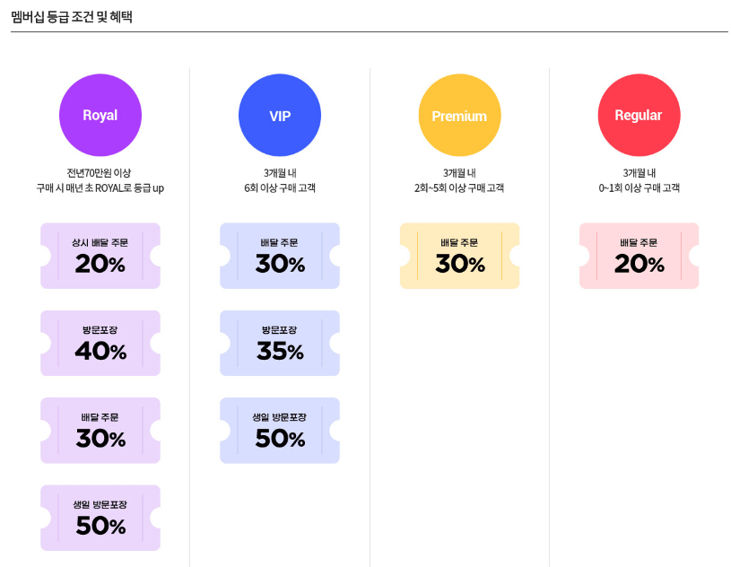 도미노피자-등급별-혜택