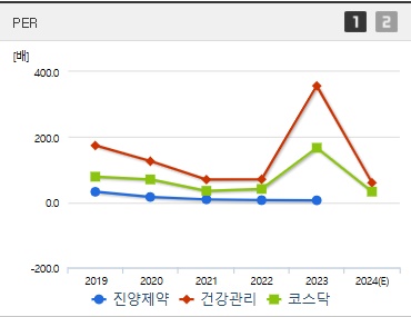 진양제약 주가 PER