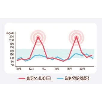 식후 혈당 정상수치를 정리_6