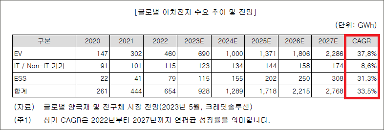 글로벌 이차전지 수요 추이 및 전망