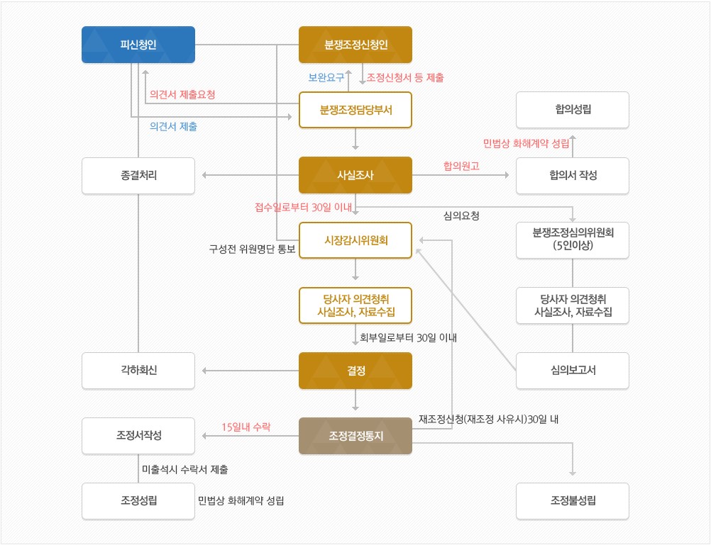 분쟁처리절차 흐름도