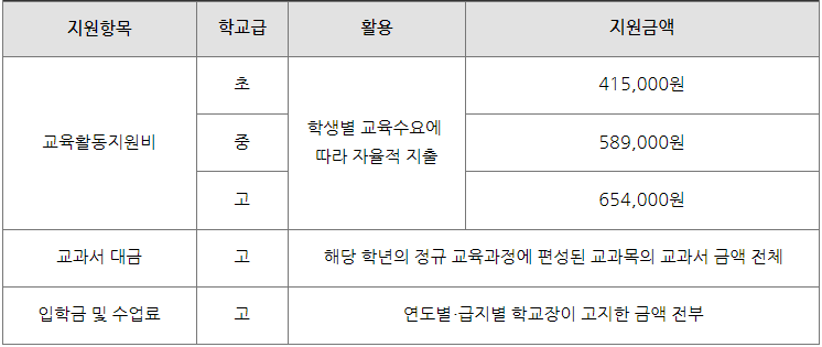 2023년 교육급여 지급기준, 지원내용
