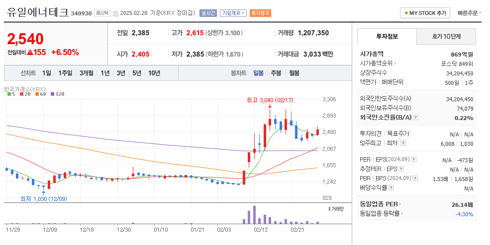유일에너테크 일봉차트