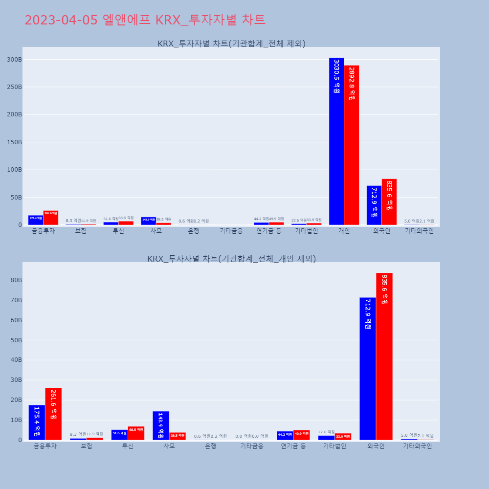 엘앤에프_KRX_투자자별_차트