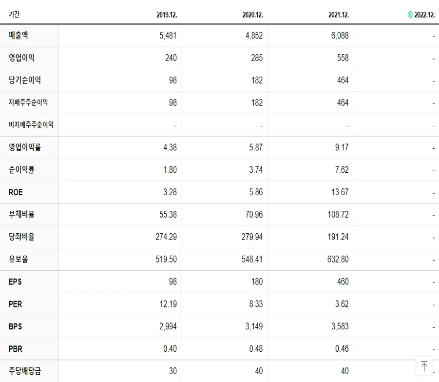 서한 재무제표