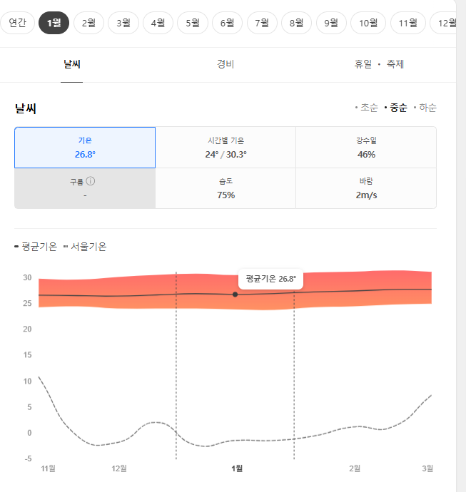 스리랑카 1월 날씨 옷차림 추천 여행지