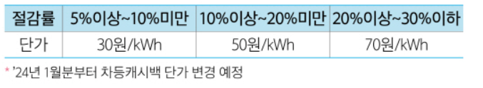 차등캐시백 산정 기준