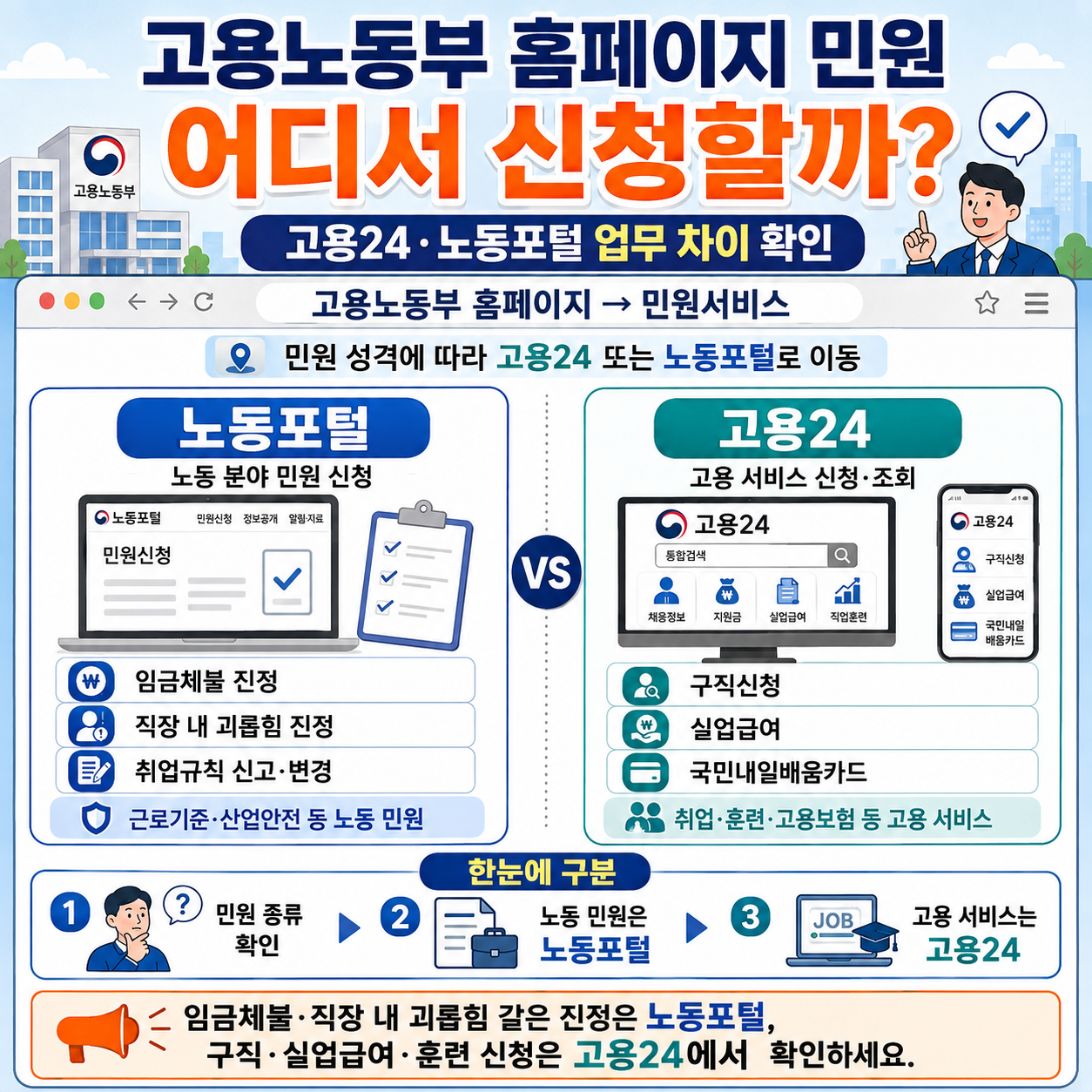 고용노동부 홈페이지 민원 어디서 신청할까? 고용24·노동포털 업무 차이 확인