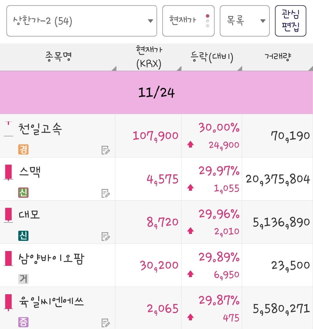 25년 11월 24일 상한가 종목은 천일고속, 스맥, 대모, 삼양바이오팜, 육일씨엔에쓰 입니다.