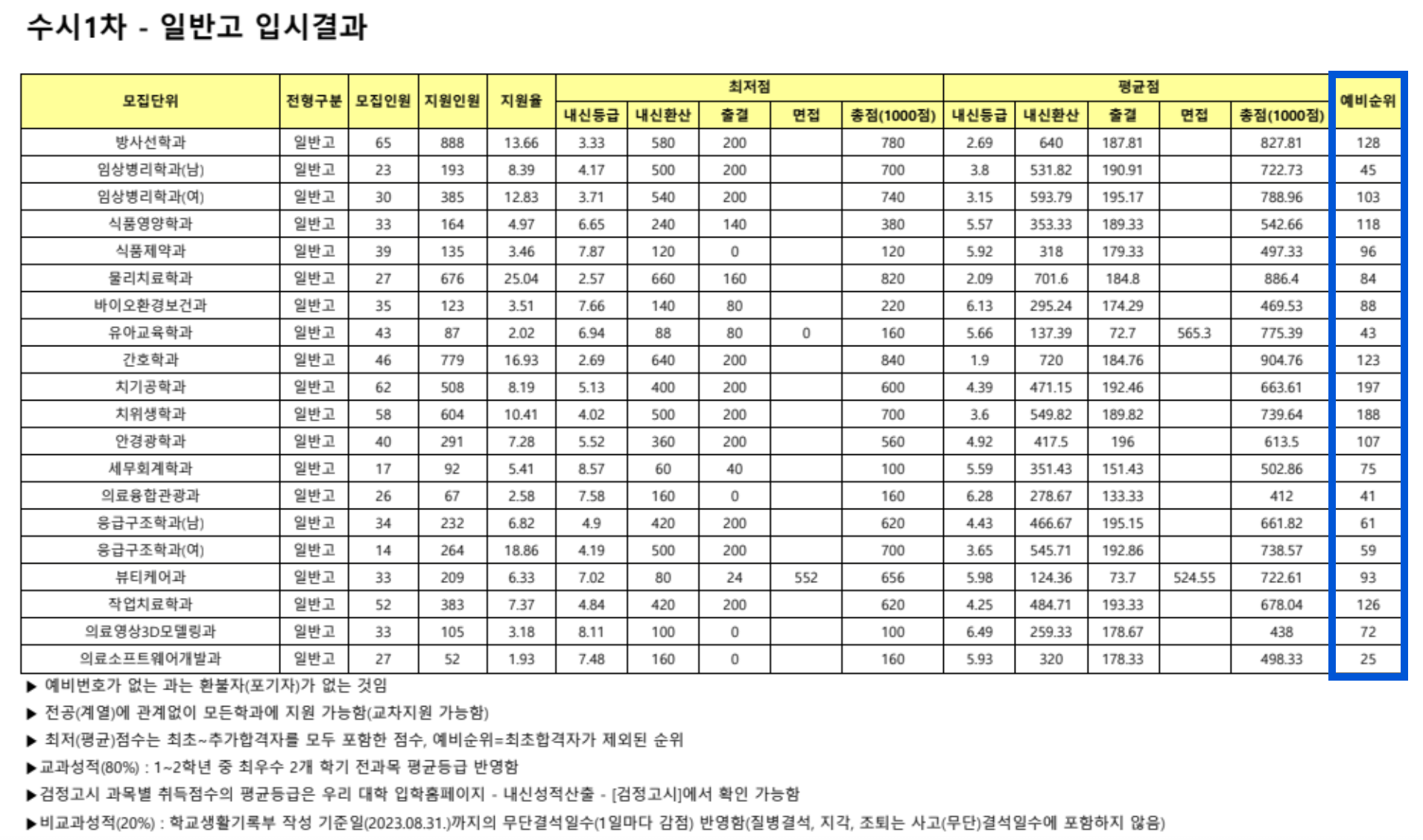 2024 동남보건대 수시 1차 충원합격 결과