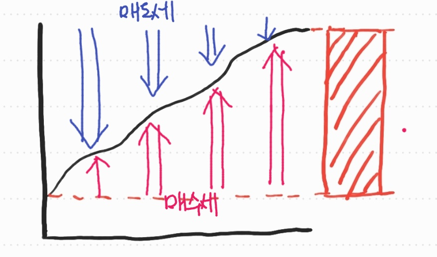 상승 추세인 선 그래프
